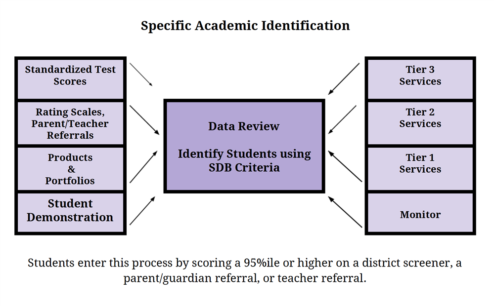 Specific Academic Identification Graphic